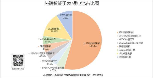 厂商旗下19个型号获22款产品采用MG电子推荐智能手表电池汇总8大(图4)