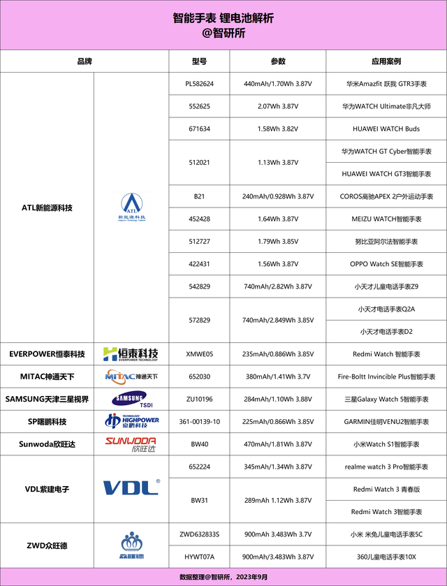 厂商旗下19个型号获22款产品采用MG电子推荐智能手表电池汇总8大(图10)